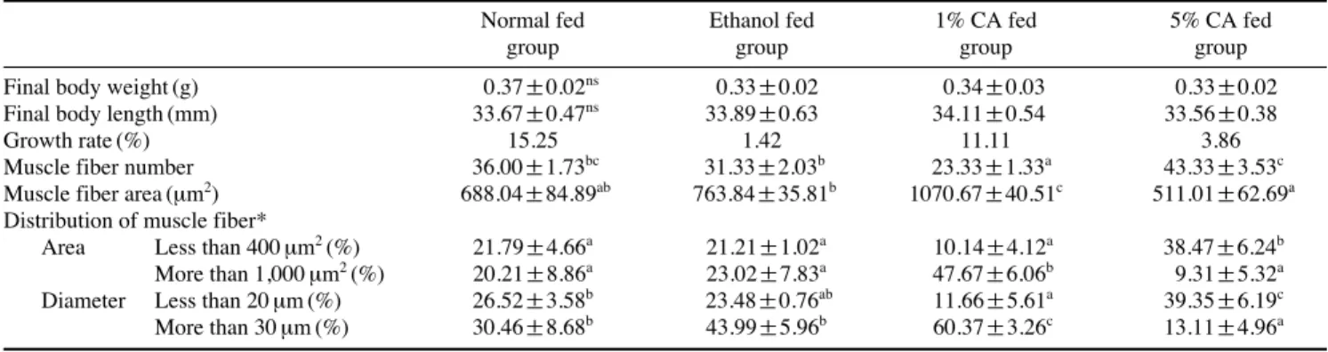 Fig. 5. Histology analysis of muscle fiber in zebrafish fed with CA. (A~D) histology image of muscle fiber, (E) muscle fiber distribution by aver- aver-age area, (F) muscle fiber distribution by diameter