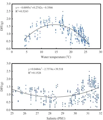 Fig. 3. Changes of daily food intake (DFI, g) during experimental peri- peri-od, and mean DFI of three test groups.