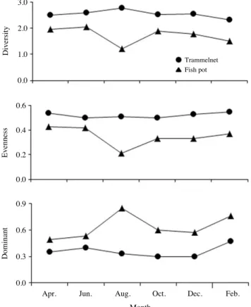 Table 4. Pearson correlation coefficients (r) between two environmental variables (temperature and salinity) and three variables (no