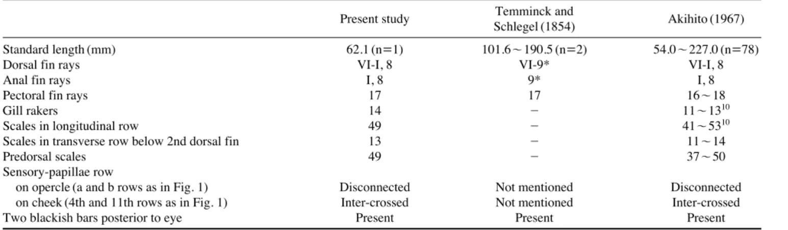 Table 1. Comparison of major meristic characters of Eleotris oxycephala