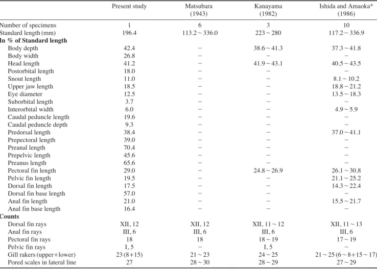 Table 1. Comparison of meristic and morphometric characters of Hozukius emblemarinus