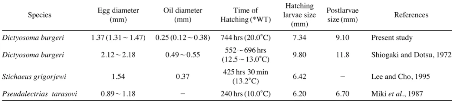 Table 2. Comparison characters of the eggs and larvae characters in the species Stichaeidae 
