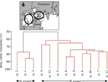 Fig. 5. Individual densities (log[1 + + x] transformed) of fish larvae in Jinha Bay, for group A and group B