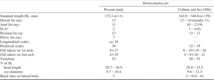 Table 1. Comparison of diagnostic characters of Hemiramphus far between the Korean specimen and the previous work Hemiramphus far
