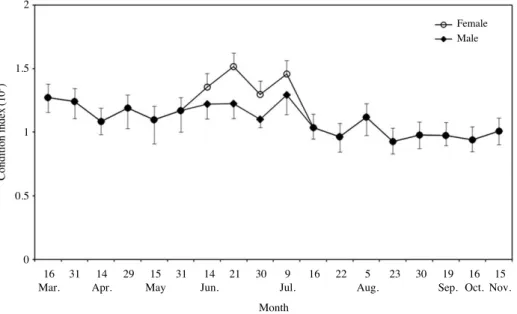 Table 4. The sex ratio of Gobiobotia naktongensis at the study site 7 of the Gamcheon stream in June, July 2010 and June 2012