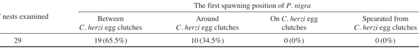 Table 2. The first spawning position of Pseudopungtungia nigra on the nest of Coreoperca herzi at the Juja Stream in 2009