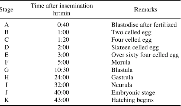 Table 2. Time required for embryonic stages of Acheilognathus ma- ma-jusculus at 18.0±1� C