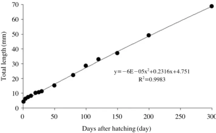 Fig. 4. Growth curve pattern of Acheilognathus majusculus larvae after hatching.Total length(mm)7060504030201000 50 100 150 200 250 300