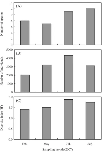 Table 2. Species composition of larval fish in Masan Bay in 2007 (unit: larvae/1,000 m 3 )