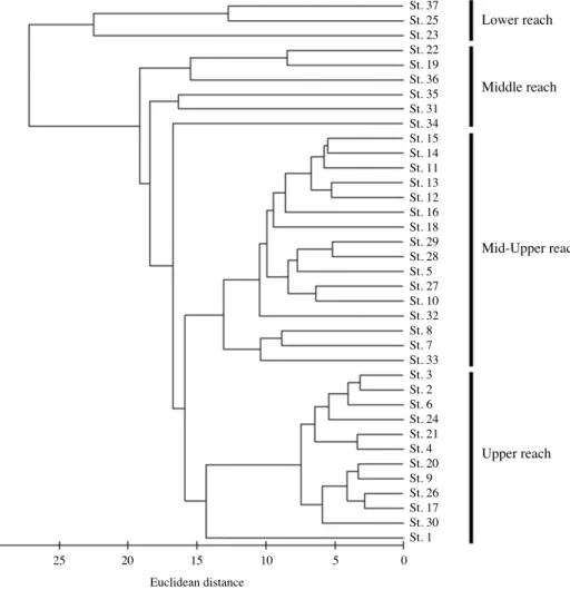 Fig. 4. A dendrogram written out using distance matrix shows the grouping of fish community.
