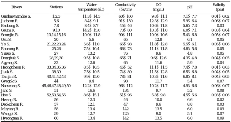 Table 3. Water quality measured of appearance stations of Lethenteron reissneri in Korea from 2011 to 2012