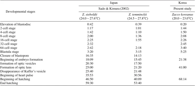 Table 2. Comparison of embryonic development of Zacco temminckii species’ group from Korea and Japan 