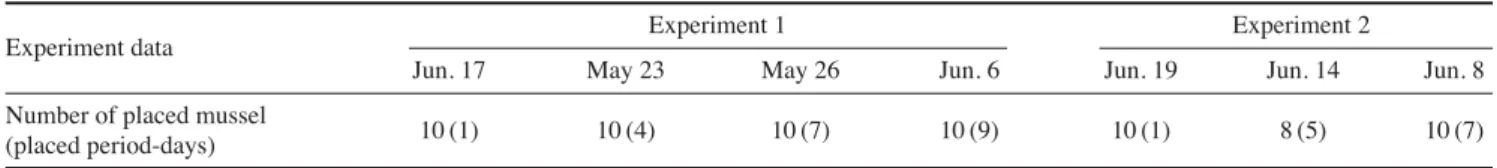 Table 1. Experiment data and number of placed mussel (placed period-days) in the experiment 1 and 2 from May to June 2011