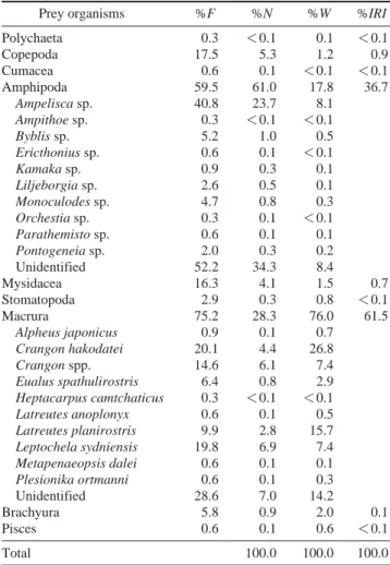 Table 1. Composition of the stomach contents of Coelorinchus multispinulosus by frequency of occurrence, number of individuals, dry weight and index of relative importance (IRI)