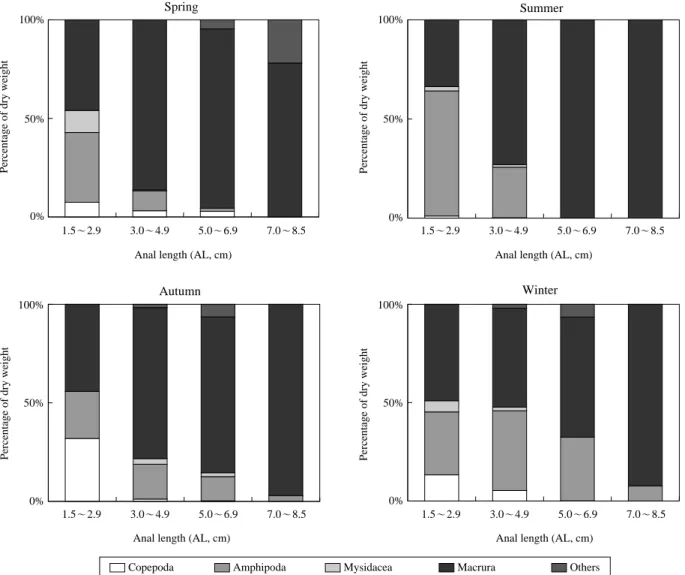 Fig. 1. Seasonal and ontogenetic changes in diet composition by dry weight of Coelorinchus multispinulosus