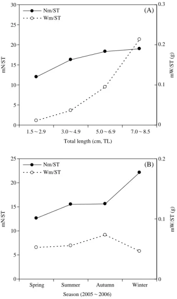 Table 2. Relative contributions of each prey items to cluster dissimi- dissimi-larities obtained by SIMPER routine