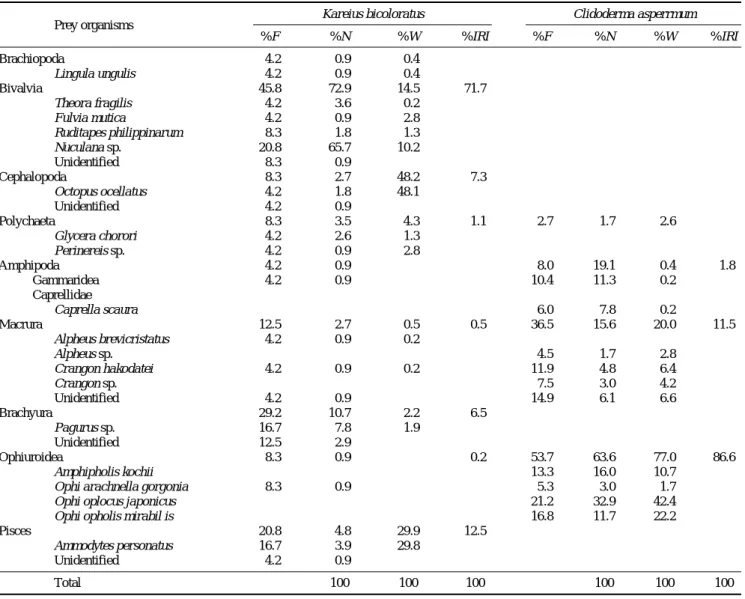 Table 2. Compositions of stomach contents of Kareius bicoloratus and  Clidoderma asperrimum by frequency of occurrence, number of individuals, wet weight and index of relative importance (IRI)