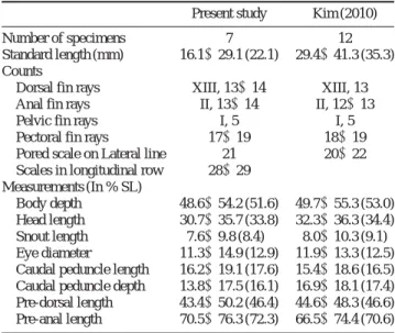 Table 1. Comparison of counts and measurements of Abudefduf notatus juveniles