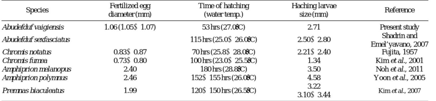 Table 1. Comparison characters of the eggs and larvae characters in the species Pomacentridae