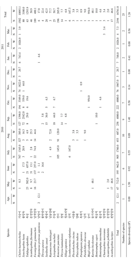Table 1. Species composition of fish collected by a beach seine at Namdang beach from April 2010 to March 2011 Species