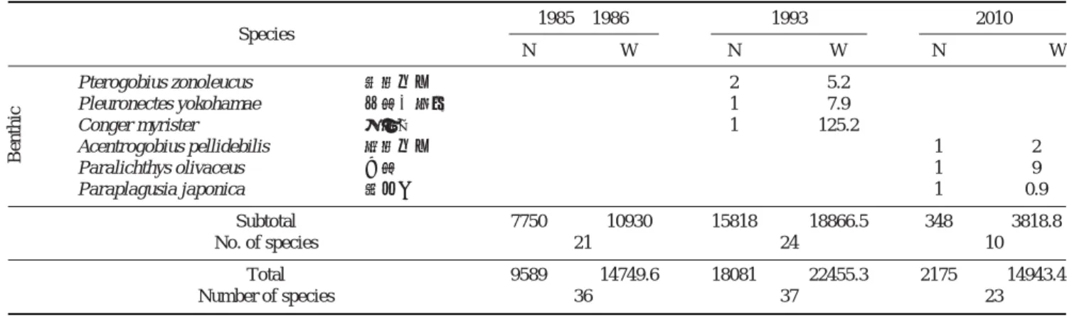 Fig. 5. Dendrogram illustrating the species association of the shallow water fish collected at Namdang beach from September 1985 to August 1986 and from April 2010 to March 2011.