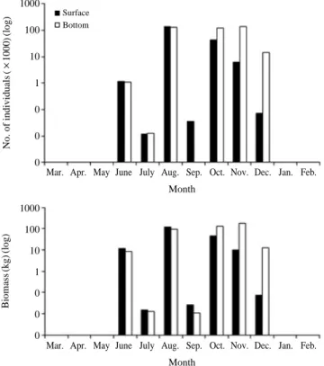 Table 2. Ecological classification of occuring fish species by water temperature in this study