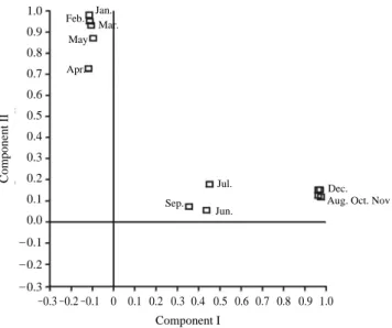 Fig. 7. Scattered diagram showing the sampling months on the I-II principal axes determined by principal component analysis to the species composition of fish collected by a stow net in the water off Hwaseong City, the West Sea, Korea from March 2011 to Fe