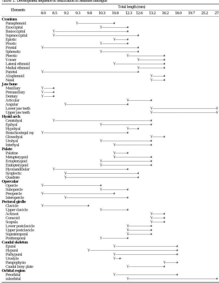 Table 1. Development sequence of ossification in Sebastes oblongus
