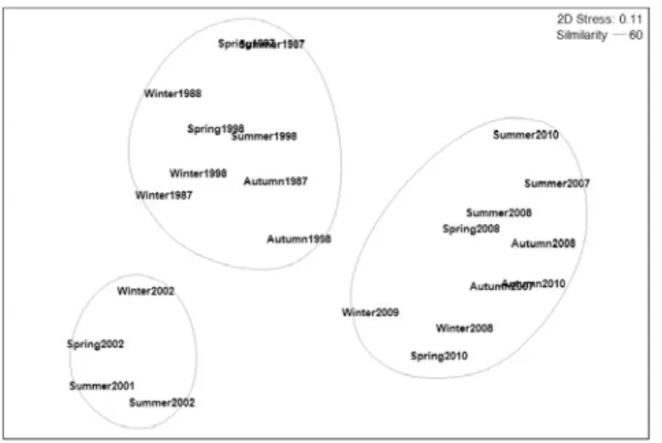 Fig. 3. Dendrogram of top 10 dominant fish species until present study in the waters of nearby Nakdong river estuary.