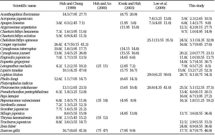 Table 2. Mean length and length range of dominant species for comparison between previous studies and this study in the waters of nearby Nak- Nak-dong river estuary