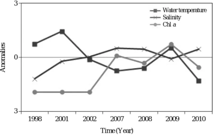 Fig. 5. Time series of bottom environmental factors at nearby Nak- Nak-dong river estuary.