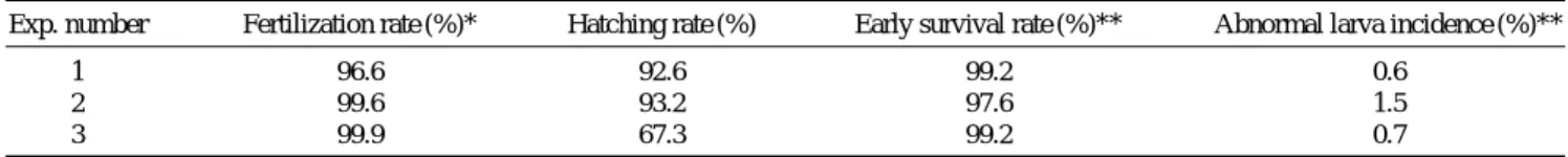 Fig. 3. Early growth of Cobitis hankugensis after hatching at water temperature 23~25� C