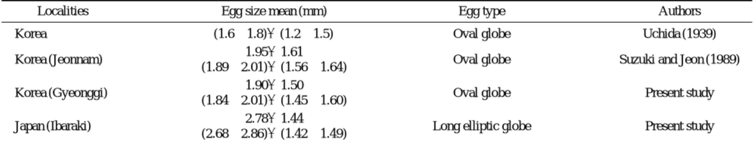 Table 3. Comparison of some measurements and metrical counts for Acheilognathus macropterus between from Korea and Japan  speci-men 