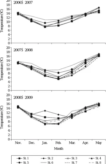 Fig. 2. Monthly variation of water temperature in Jinhae Bay from November to May, 2006~2009.20181614121086420201816141210864202006~20072007~20082008~200920181614121086420