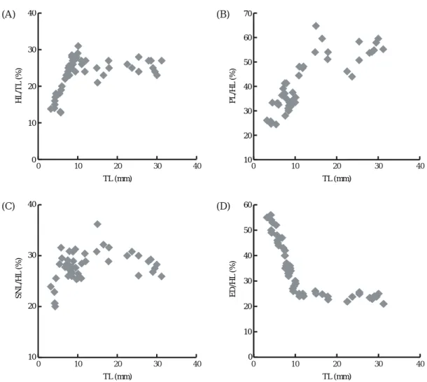 Fig. 2. Scatter diagrams showing the proportion of various dimensions to total length (TL) in fingerlings of reared brown croaker, Miichthys miiuy