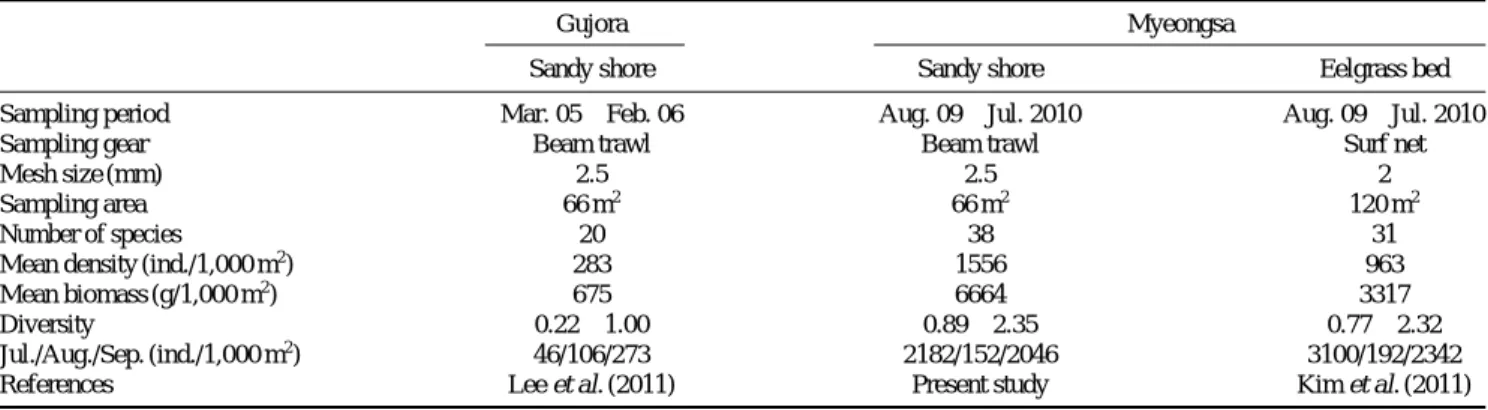 Table 2. Comparison of species composition of fishes collected in the sandy shore of Myeongsa to those obtained from the adjacent coastal waters on Geoje island 