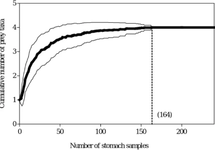Table 1. Monthly number and size range of Zeus faber collected in coastal waters of Geomun-do