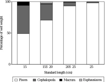 Fig. 5. Variation of mean number of preys per stomach (mN/ST) and mean weight of preys per stomach (mW/ST) of Zeus faber among size classes.
