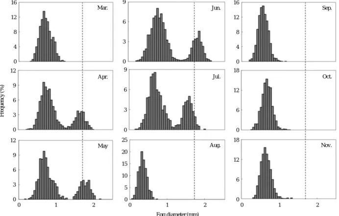 Fig. 6. Monthly variations of frequency distribution of egg diameter (the long axis) in the female of Acheilgonathus macropterus in the Bulkapcheon, Jeollanam-do, Korea from March to November in 2006.