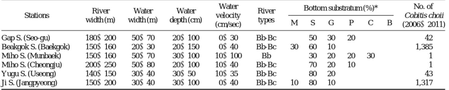 Table 3. Release records of Cobitis choii in Gum River, Korea from 2007 to 2011