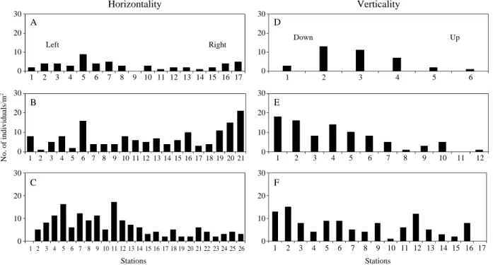 Fig. 3. Distribution of according to stake net capture in stations (1 m 2 ) of Gobiobotia macrocephala in the Seom River at Heungho-ri, Buron-myeon, Wonju-si, Gangwon-do, Korea.