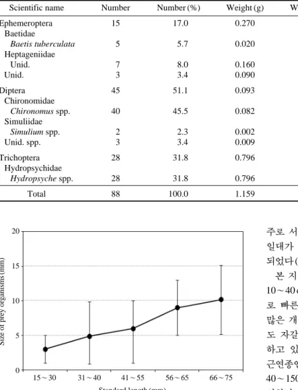 Fig. 11. Ontogenetic change in sizes of prey organisms of Gobiobotia macrocephala (n= =25) in the Seom River at Heungho-ri, Buron-myeon, Wonju-si, Gangwon-do, Korea from 2010