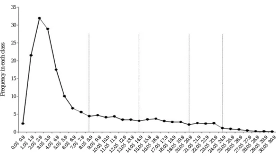 Fig. 3. Distribution of frequency for each class of egg diameter observed in ovary.