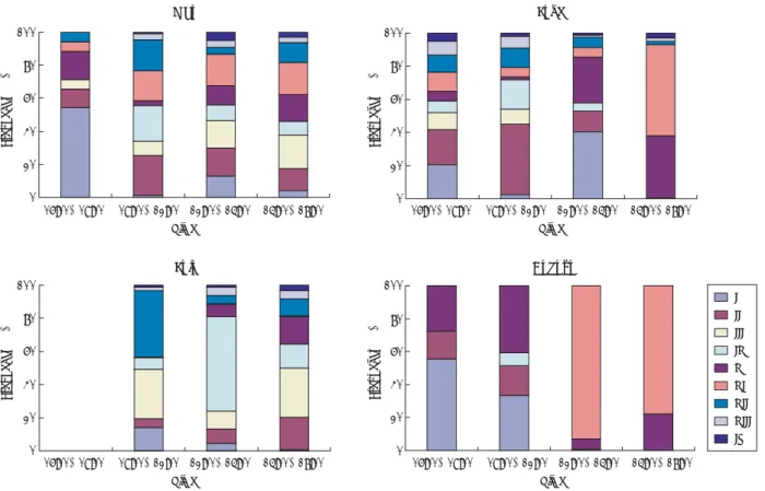 Fig. 7. Monthly variations in eggs density-frequency by developmental stage and elapsed time from the study area to sampling in southern coastal waters of Korea from May to August, 2009.
