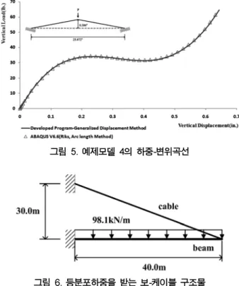 그림  4.  예제모델  4. Williams' Toggle Frame