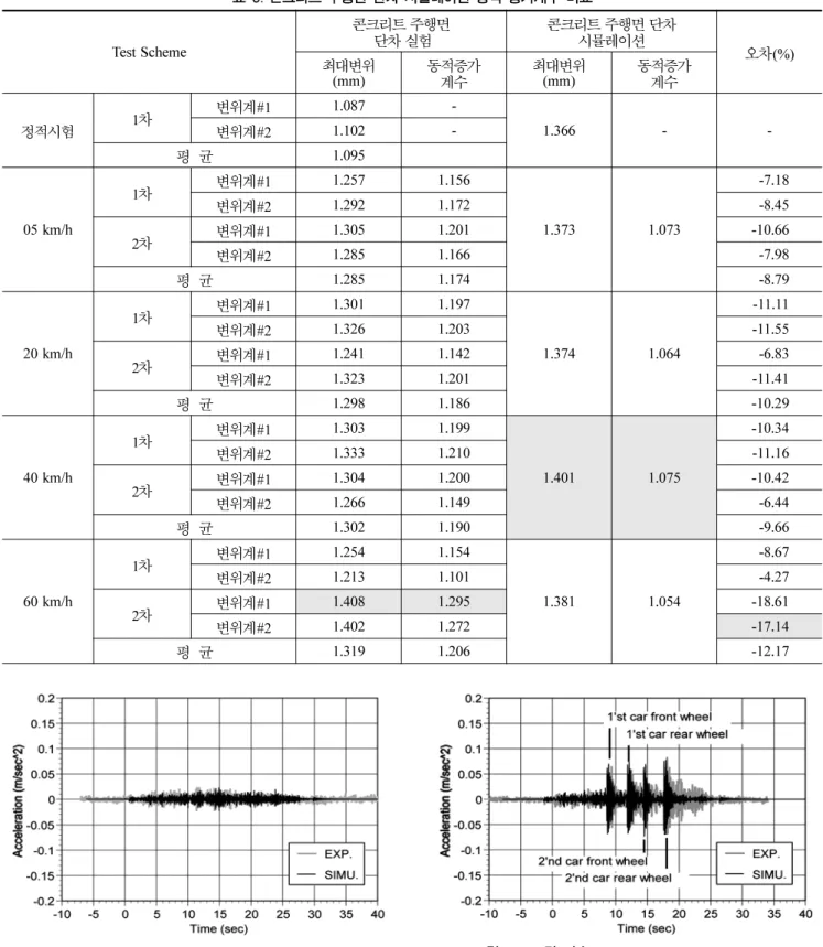 그림  11.  교량 가속도  (5 km/h, without prominence) 그림  12.  교량 가속도  (5 km/h, with prominence)