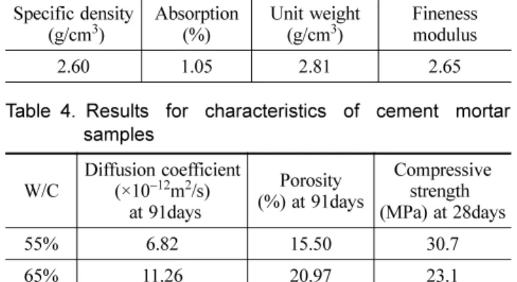 Table 4. Results for characteristics of cement mortar samples W/C Diffusion coefficient(×10−12m2/s)  at 91days Porosity (%) at 91days Compressive strength  (MPa) at 28days 55% 6.82 15.50 30.7 65% 11.26 20.97 23.1