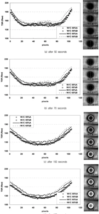 Fig. 8 Heat variation on surface with different time