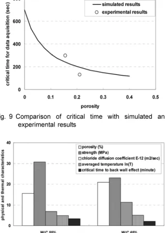 Fig. 10 Physical and thermal characteristics with different W/C ratios