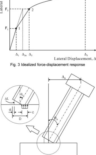 Fig. 2 Comparison of bonded and unbonded precast pier